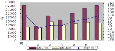 2017年1-7月我国石墨电极出口同比增长55.0%