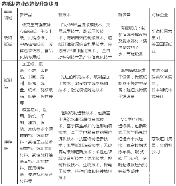 浙江《造纸制造业提升实施方案》公布