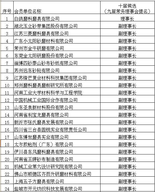 涂附磨具分会十届理事会候选单位		