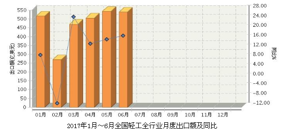 2017年二季度我国五金制品行业出口贸易整体好于一季度