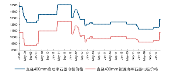  2017年中国石墨电极行业市场深度调查分析