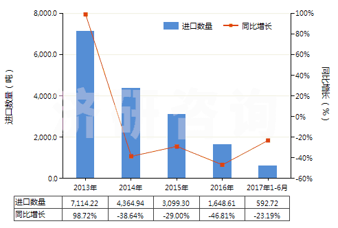 2013-2017年6月碳化硅进出口数据统计与发展趋势