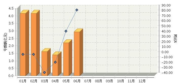 2017年二季度全国五金行业亏损额同步逐月提升