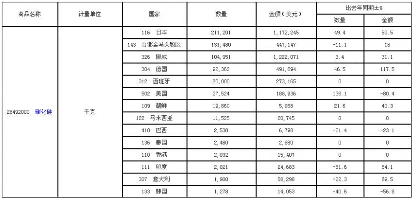 2017年1-7月份碳化硅进口情况分析