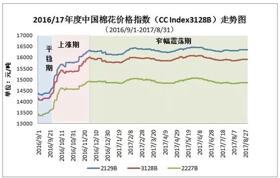 中国棉花价格指数年度报告