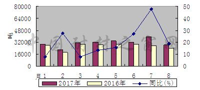 8月份碳化硅出口量同比增长18.6%