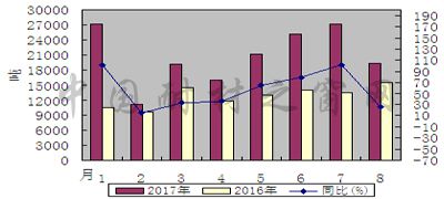 2017年1-8月我国石墨电极出口同比增长50.6%