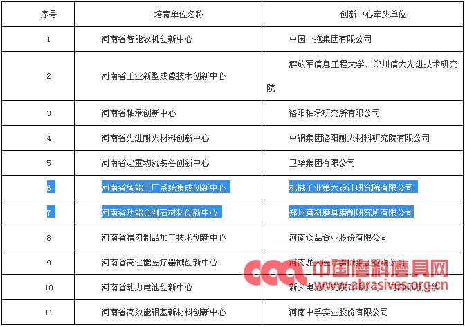 首批河南省制造业创新中心培育单位正式确定 中机六院上榜