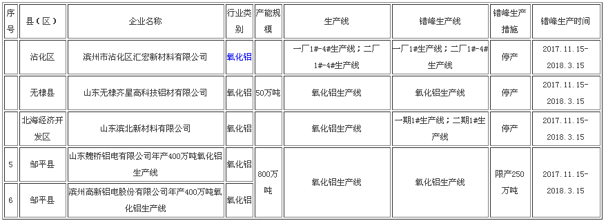  山东滨州氧化铝错峰生产影响产能260万吨以上