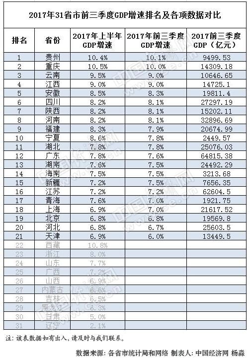 21省公布前三季度GDP成绩单 18省增速跑赢全国(表)