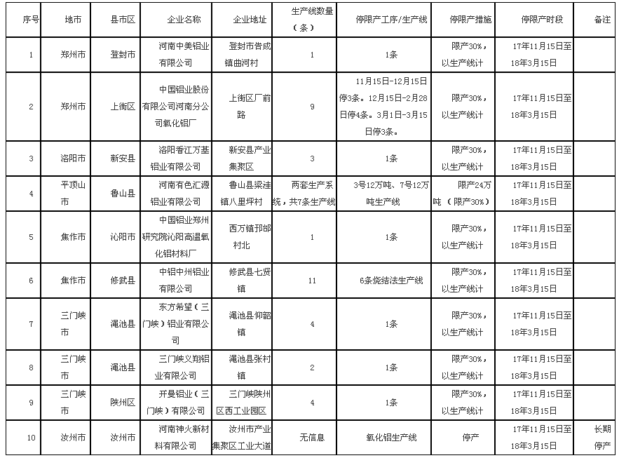 河南省10家氧化铝企业参与错峰生产