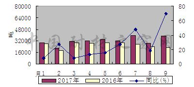 9月份碳化硅出口同比增加69.9%