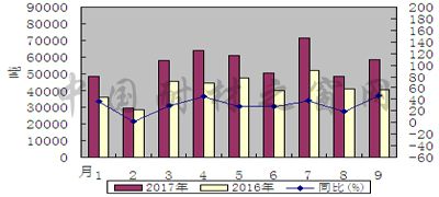 9月我国棕刚玉出口同比增长46.2%