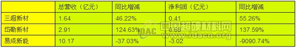 金刚线市场持续火热  线锯企业财务同比大增