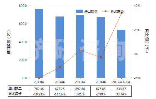 2013-2017年7月棕刚玉进出口数据及发展趋势