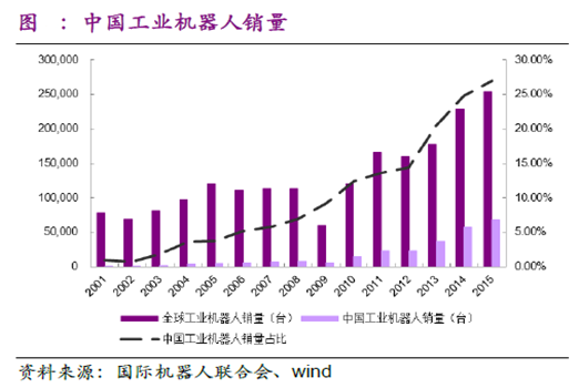 人工智能时代 工业机器人快速发展