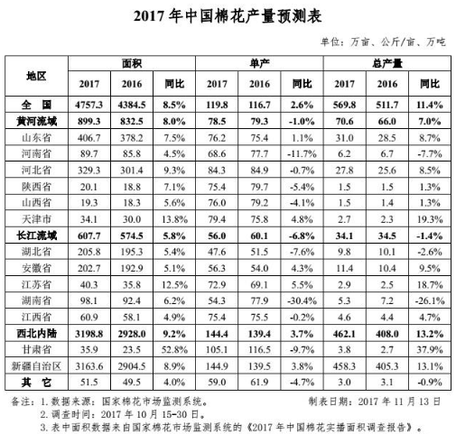 棉花预测2017年总产569.8万吨