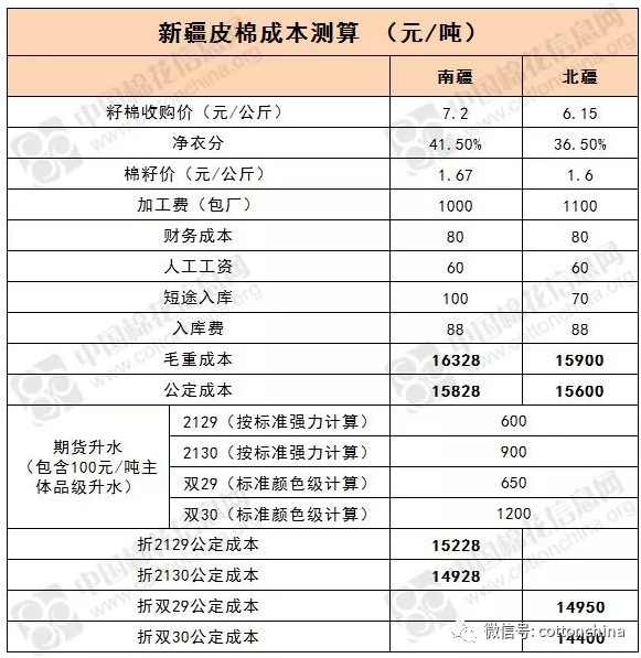 2017年新棉成本到底多高？