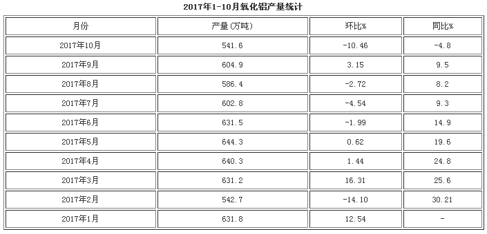 10月我国氧化铝产量同比下降4.8% 累计产量增长