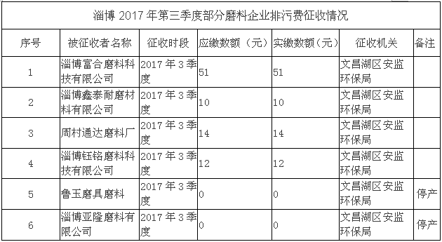 2017年第三季度淄博部分磨企排污费征收情况