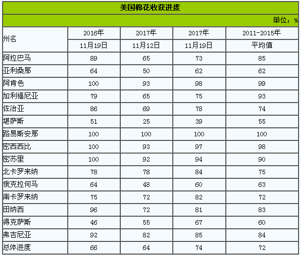 美国棉花生产报告：收获进度完成74%