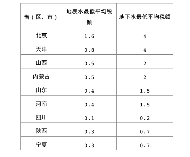 环保税刚敲定，水资源税又来了？