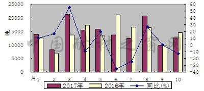 2017年1-10月我国刚玉出口情况