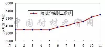 刚玉价格持续疯涨，河南地区11月刚玉价格走势