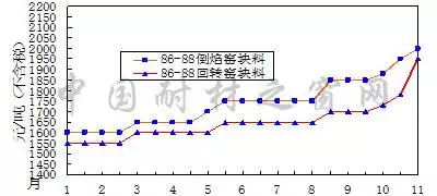 2017年11月份刚玉碳化硅等大宗耐火原材料市场分析综述