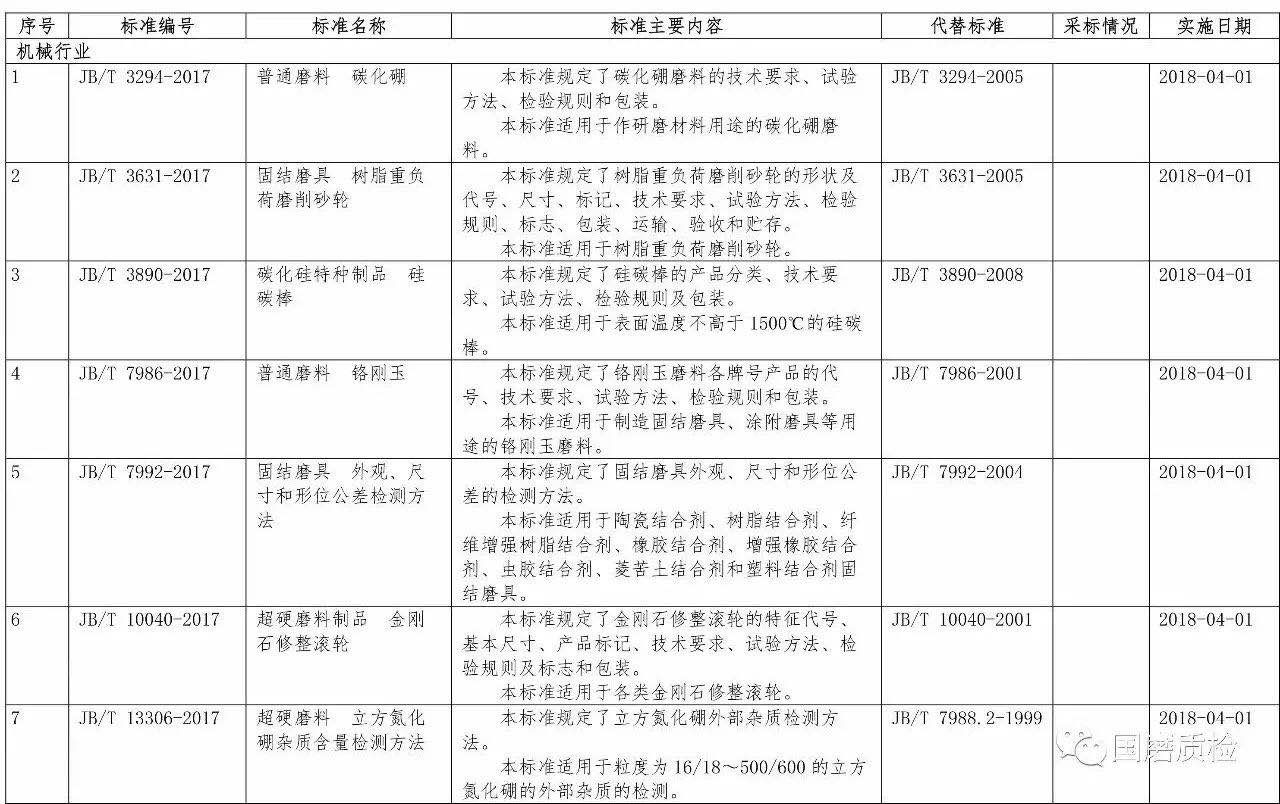 工信部批准发布12项磨料磨具专业领域行业标准