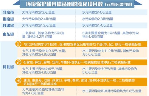 环保税开征倒计时 多地确定税额标准