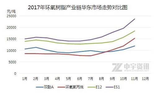 环氧树脂产业：原料福利放送 成本支撑仍强