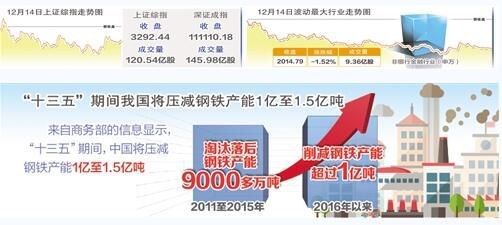 十三五期间中国将压减钢铁产能1亿至1.5亿吨