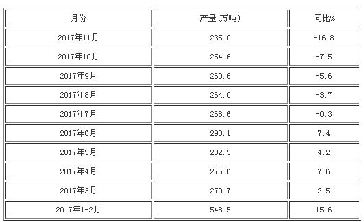 2017年1-11月电解铝产量微增1.7%