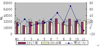 11月份碳化硅出口量同比减少8.7%