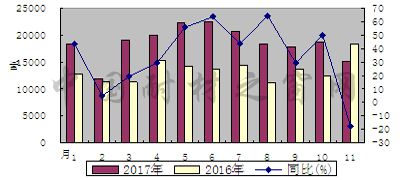 2017年1-11月我国白刚玉出口同比增长36.1%