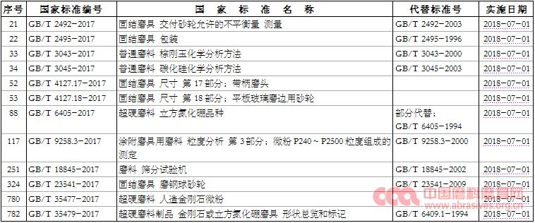 这12项磨料磨具国家标准2018年7月1日起实施