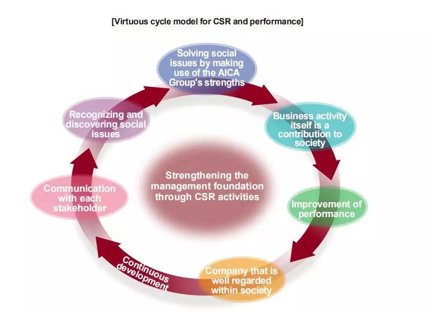 爱克工业株式会社通过CSR社会责任活动政策