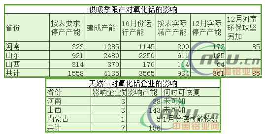 12月氧化铝影响产能汇总：供暖季限产和天然气因素