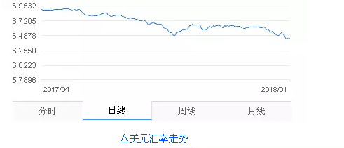 美元下跌创新低，造纸厂进口纸浆、废纸成本或大减！