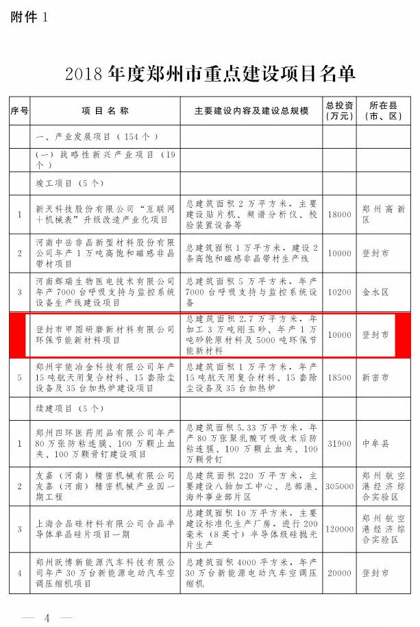 总投资近万亿! 郑州公布多个重点建设项目,有哪几家磨企上榜呢?