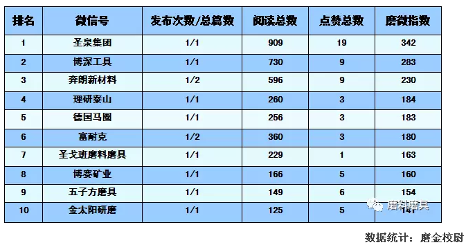 磨料磨具微信矩阵公众号“磨微指数”周榜单【2018.01.15—01.21】