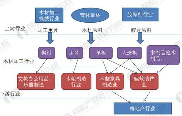 2018年木材加工行业发展现状分析