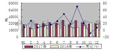 2017年1-12月份我国碳化硅出口同比增长19.4%