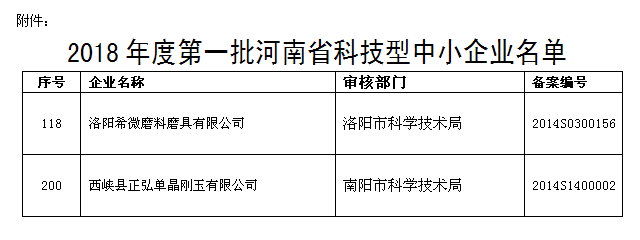 两磨企入选2018年度第一批河南省科技型中小企业名单正式公布