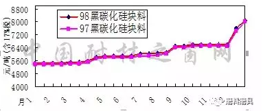 2017年1月-2018年1月宁夏碳化硅、河南刚玉价格走势图