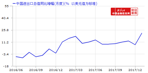 1月我国出口增长6% 外贸现“开门红”