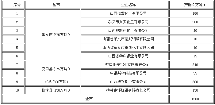 山西吕梁市2020年氧化铝总产能控制在1400-1500万吨