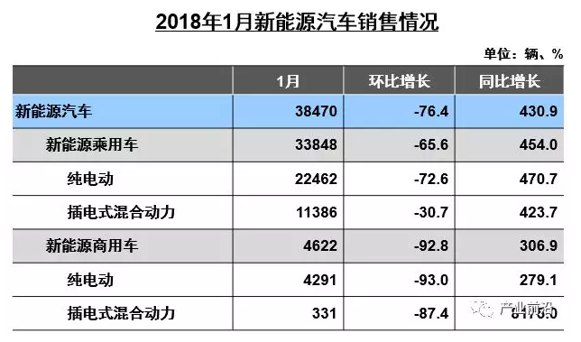 1月中国新能源汽车产销同比暴增