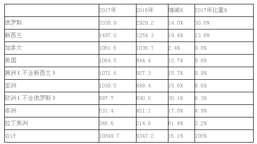 2017年中国木材进口及中非木材贸易简况